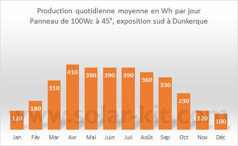 production-panneau-solaire-100Wc-Dunkerque
