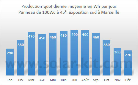 production-panneau-solaire-100Wc-Marseille